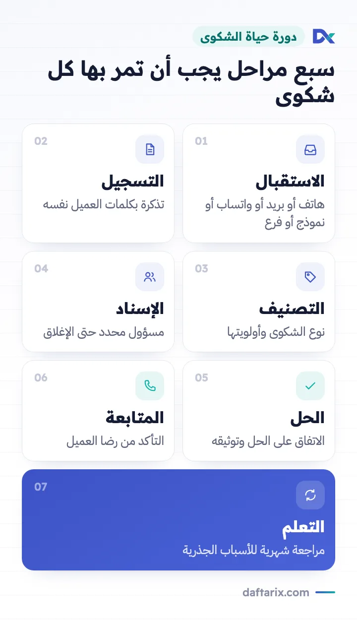 مخطط مراحل دورة حياة الشكوى السبع: الاستقبال والتسجيل والتصنيف والإسناد والحل والمتابعة والتعلم