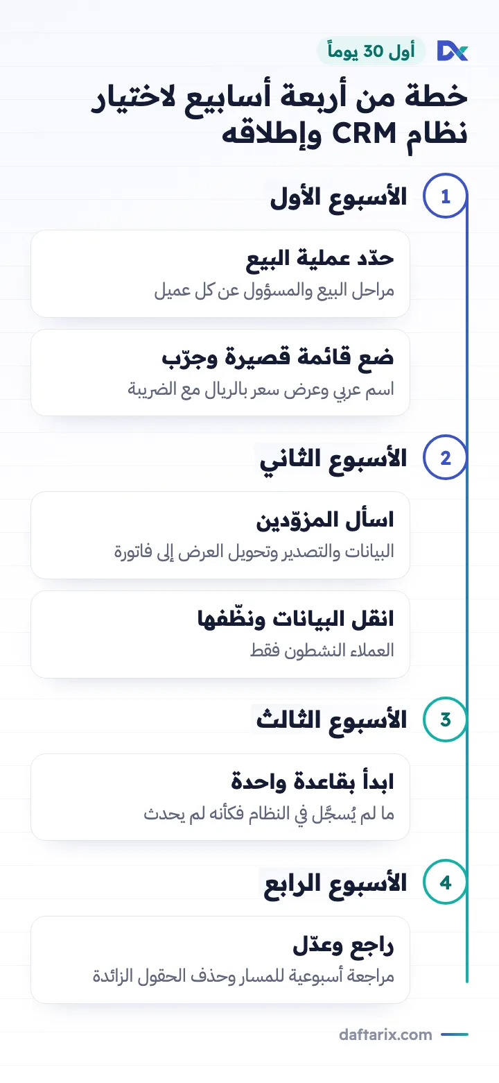 خطة من أربعة أسابيع لاختيار نظام CRM وإطلاقه