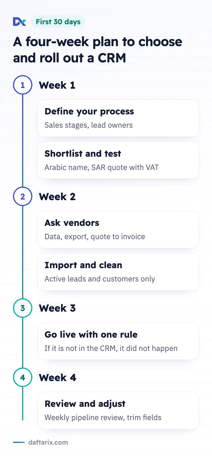 A four-week plan to choose and roll out a CRM