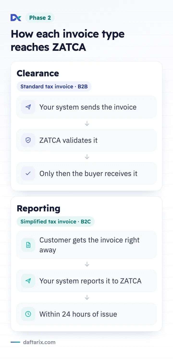 Diagram: clearance for standard tax invoices (B2B) and reporting within 24 hours for simplified tax invoices (B2C)