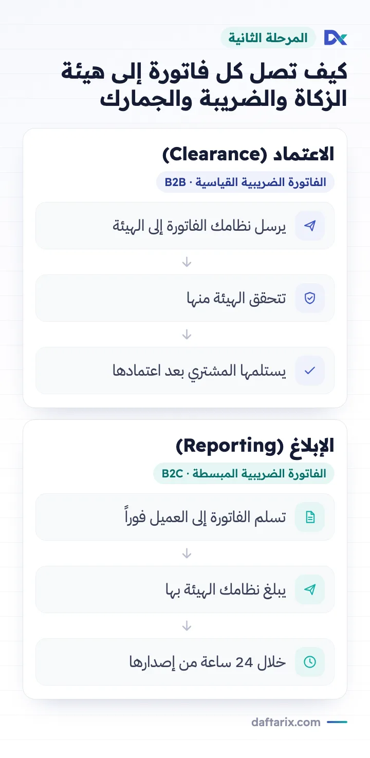 مخطط: اعتماد الفاتورة الضريبية القياسية (B2B) والإبلاغ عن الفاتورة الضريبية المبسطة (B2C) خلال 24 ساعة