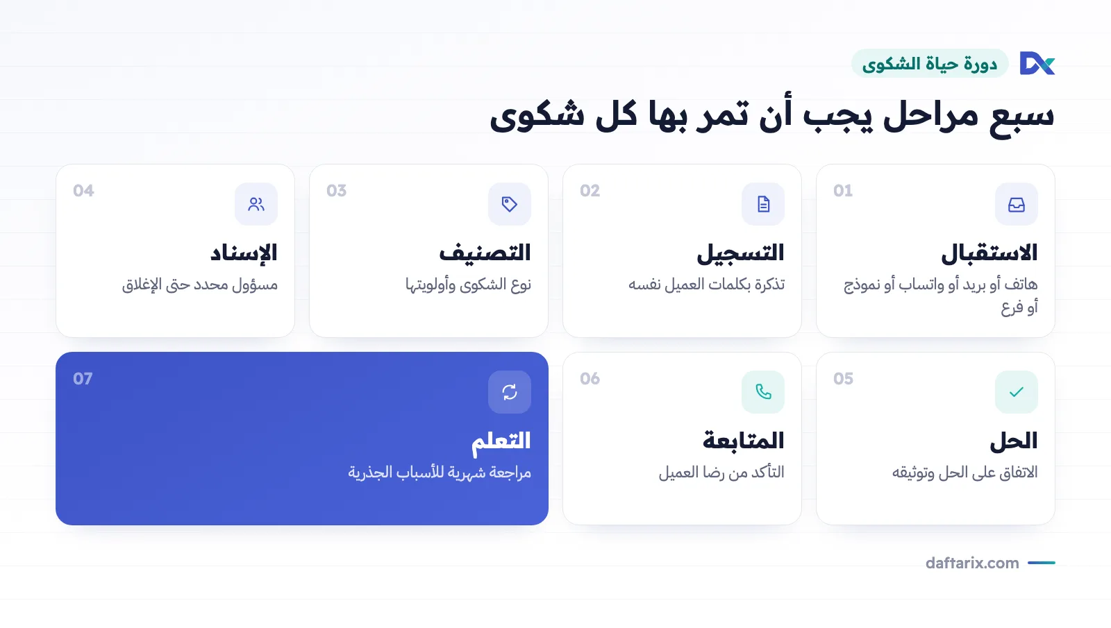 مخطط مراحل دورة حياة الشكوى السبع: الاستقبال والتسجيل والتصنيف والإسناد والحل والمتابعة والتعلم