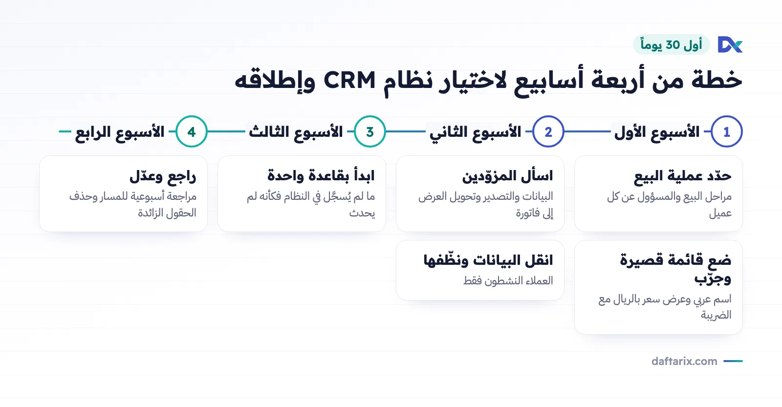 خطة من أربعة أسابيع لاختيار نظام CRM وإطلاقه