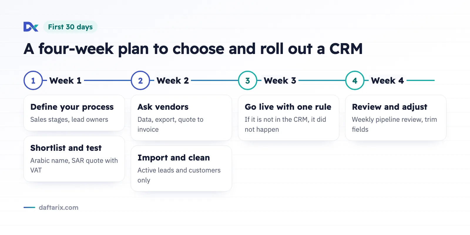 A four-week plan to choose and roll out a CRM