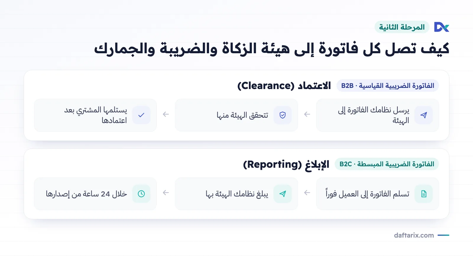 مخطط: اعتماد الفاتورة الضريبية القياسية (B2B) والإبلاغ عن الفاتورة الضريبية المبسطة (B2C) خلال 24 ساعة