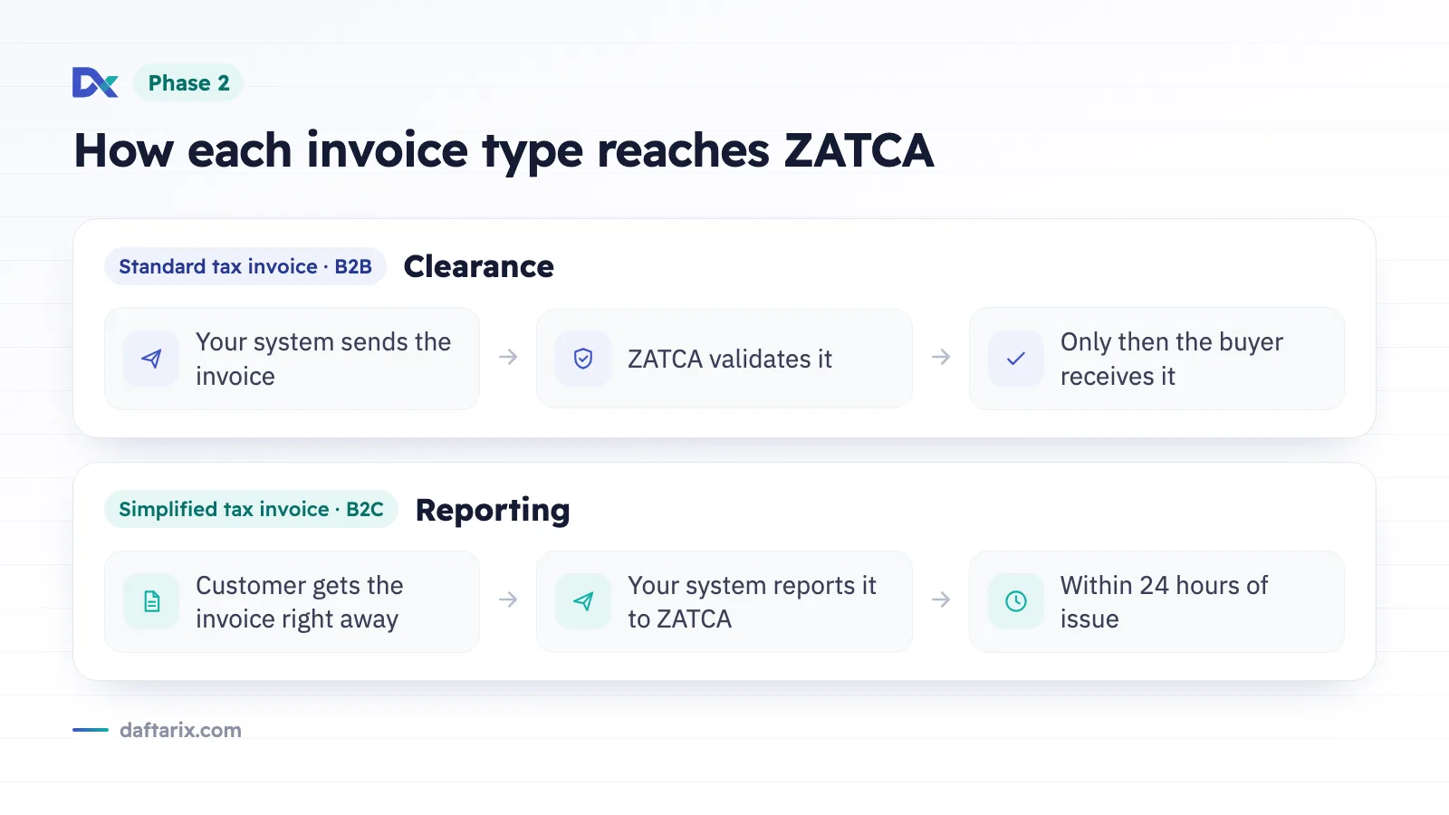 Diagram: clearance for standard tax invoices (B2B) and reporting within 24 hours for simplified tax invoices (B2C)
